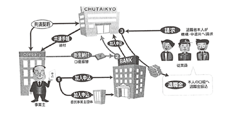 中小 企業 退職 金 共済